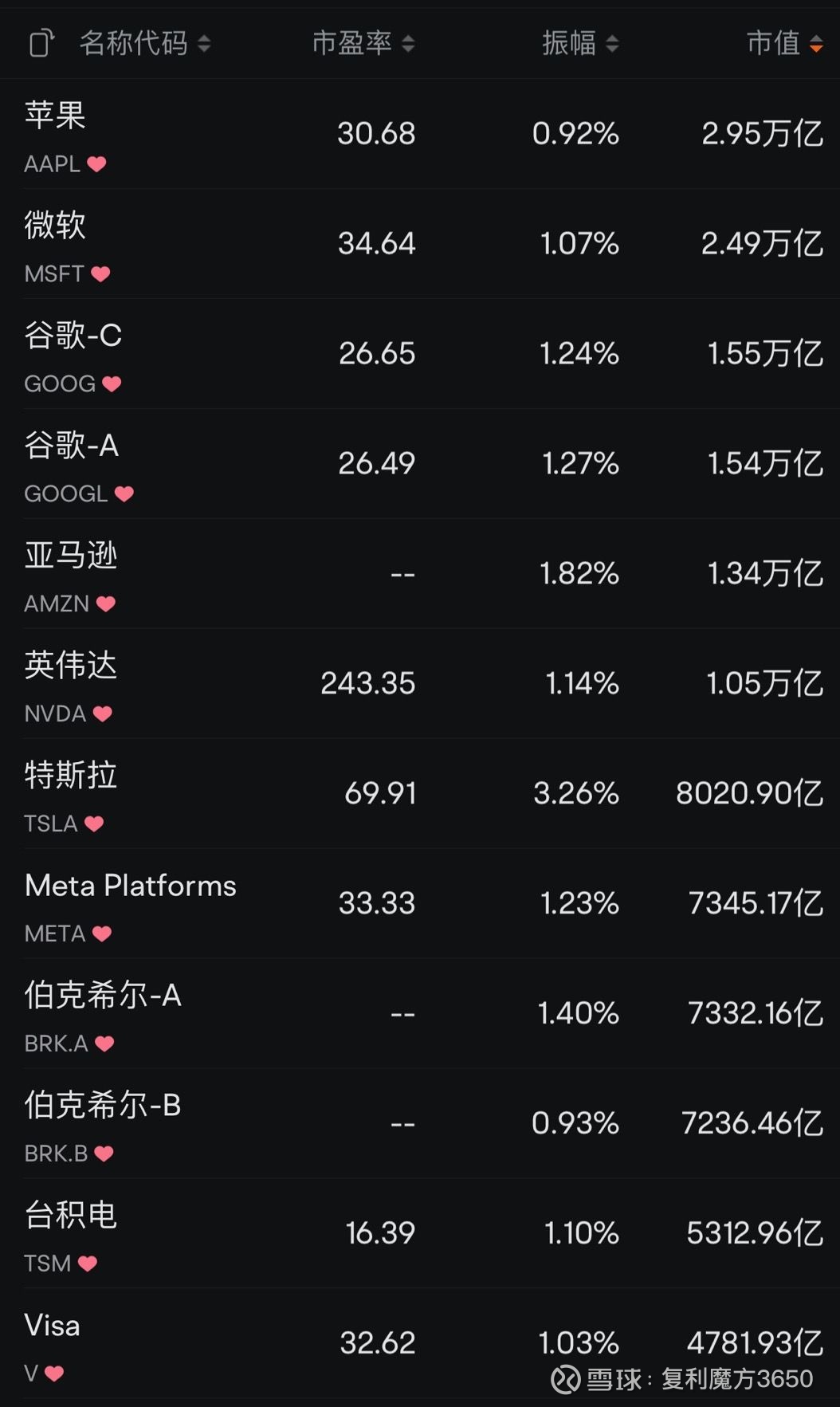 A股、美股市值前十对比：苹果=10茅台苹果目前市值是21.3亿人民币（约3万亿美元），相当于A股市值 排名第一茅台的十倍，也超过了所有A股+港股上市的中国...