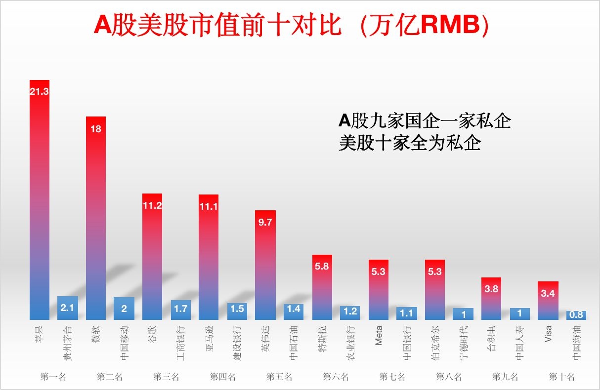 A股、美股市值前十对比：苹果=10茅台苹果目前市值是21.3亿人民币（约3万亿美元），相当于A股市值排名 第一茅台的十倍，也超过了所有A股+港股上市的中国...