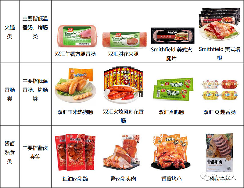 双汇发展:肉制品龙头 $双汇发展(SZ000895)$ 主要从事生猪屠宰业及肉制品加工业,在此基础上陆续加大对上游畜禽养殖业的投入,增强产业间 ...