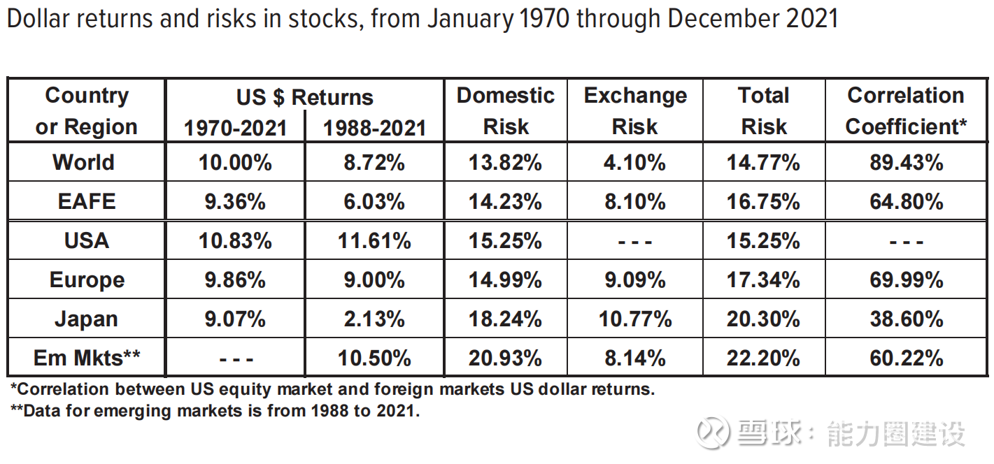 全球股票回报率：近50年来年化收益约10% 【数据系列】下图展示了1970-2021年间海外股票投资的收益（以美元衡量收益）：近50年来不同地区的股票 市场投资收益是...