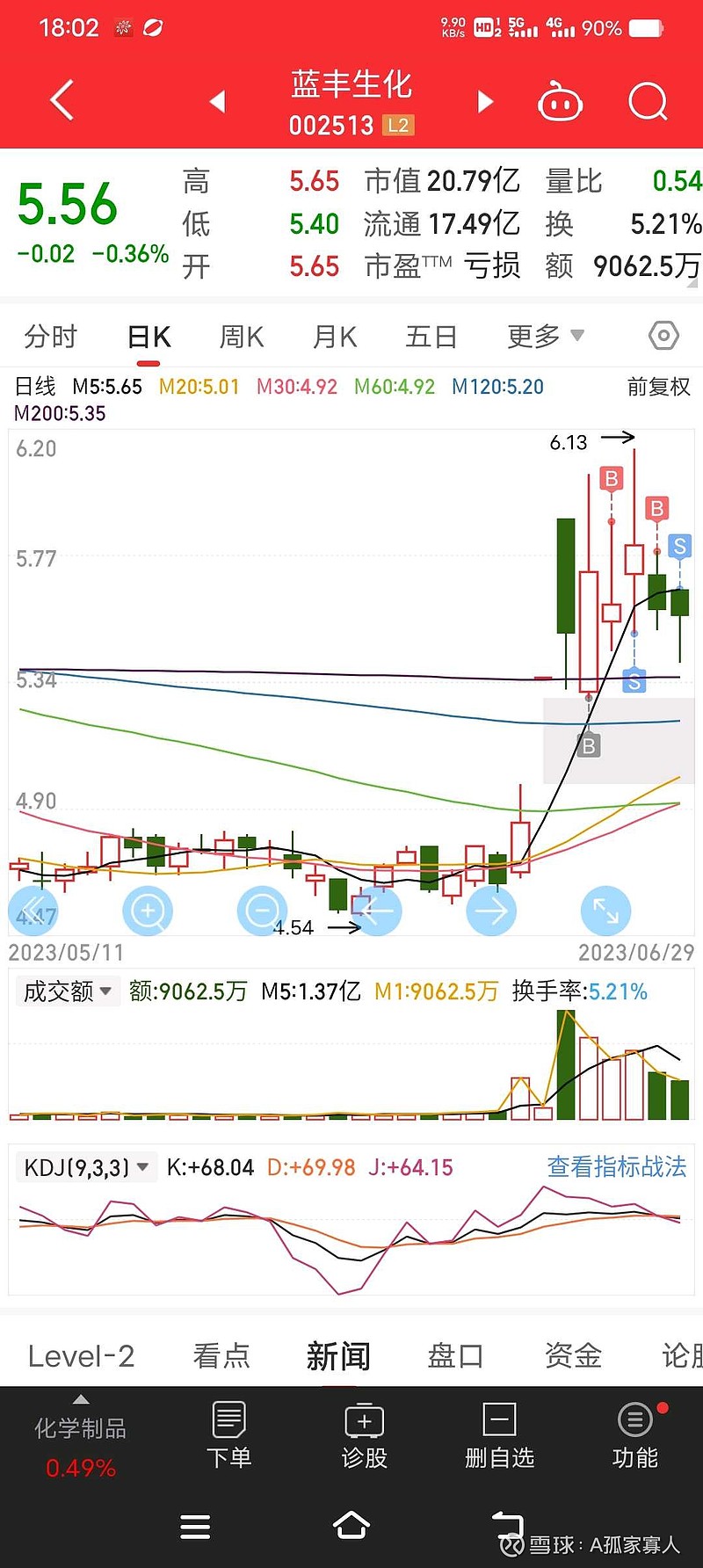 实盘记录2023-0629 减仓 蓝丰生化 ,留了三分之一的底仓,短期风险较大。小幅度建仓了 新坐标 ,观察 。 - 雪球