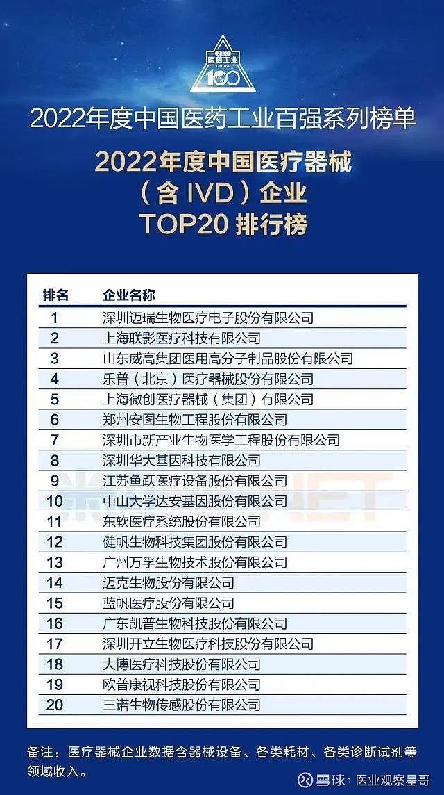 半岛体育迈瑞稳居第一2022年中国医疗器械企业排行榜发布（附名单）(图1)