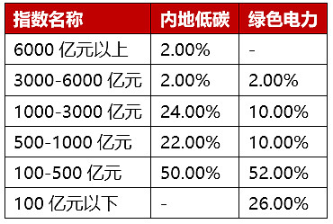 感兴趣的小伙伴可以关注小夏家的绿电etf(562550),碳中和etf(159790).