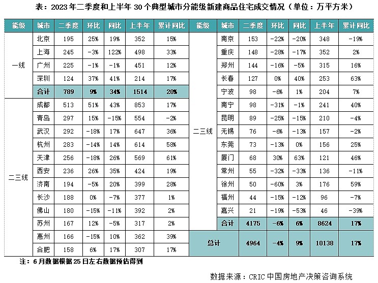 楼市半年考：117个省市188次松绑，下半年房地产怎么走？ 楼市半年考：117个省市188次松绑，下半年 房地产 怎么走？06-30 14 ...