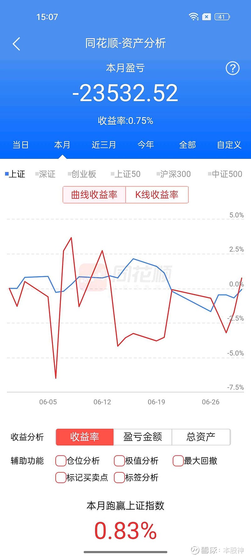 实盘第118天及6月总结 投入46万，目前市值153万继续全仓单吊 新时达 一股没动！！！六月总结：辛辛苦苦一个月，倒赔2万3今晚要深刻反思：为什 雪球