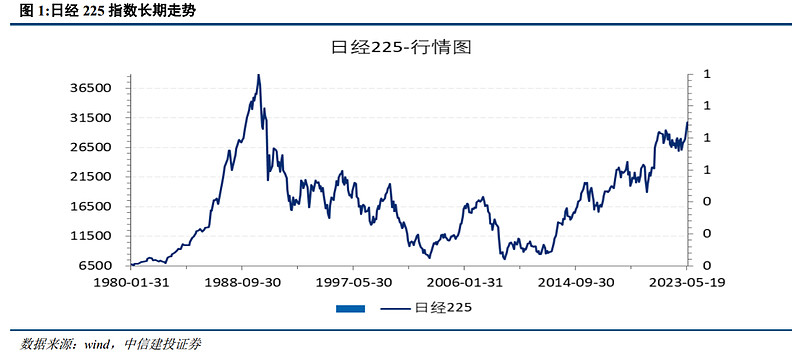 20世纪80年代,随着经济快速发展和股票市场交易量增加,日经225指数在8