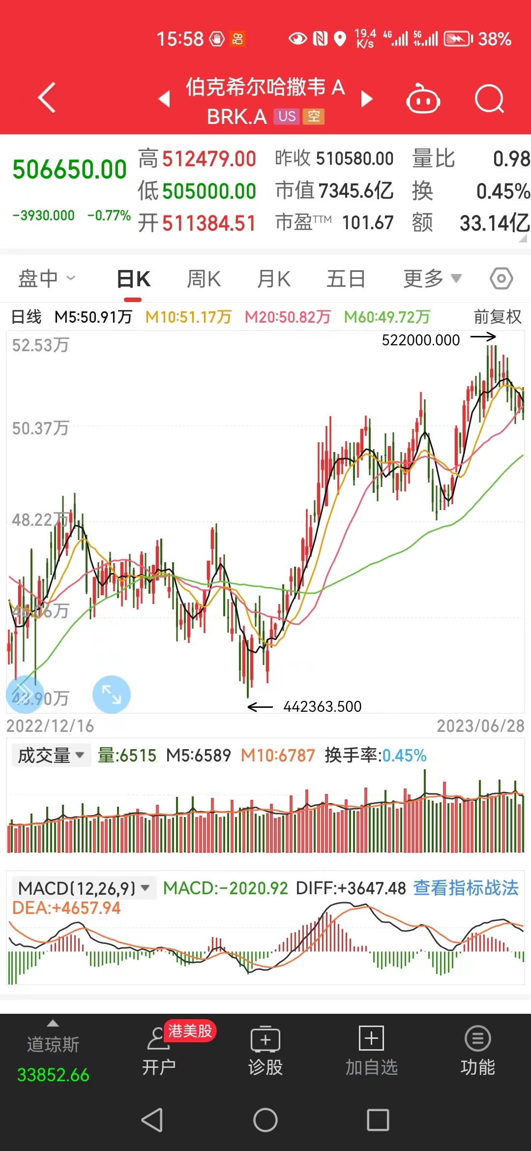 为什么伯克希尔每只股票高达50多万美元伯克希尔哈撒韦公司目前每只股票的价格506650美元，一个公司的股票，价格高一点而已，没有什么 好奇怪的哟！就好像目前A股...