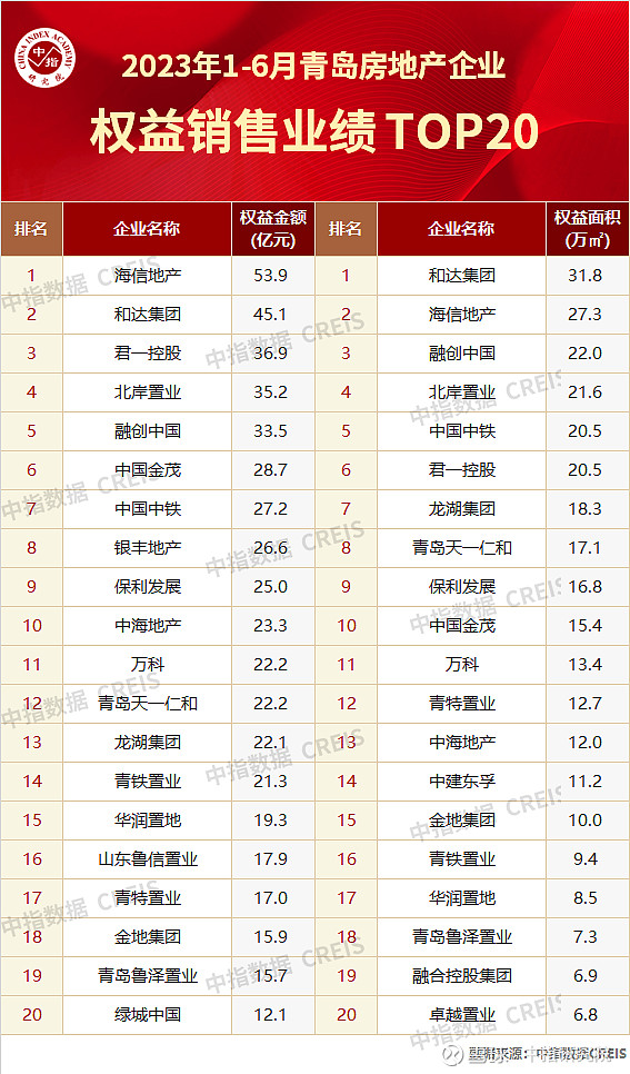 2023上半年青岛房地产企业销售业绩TOP20
