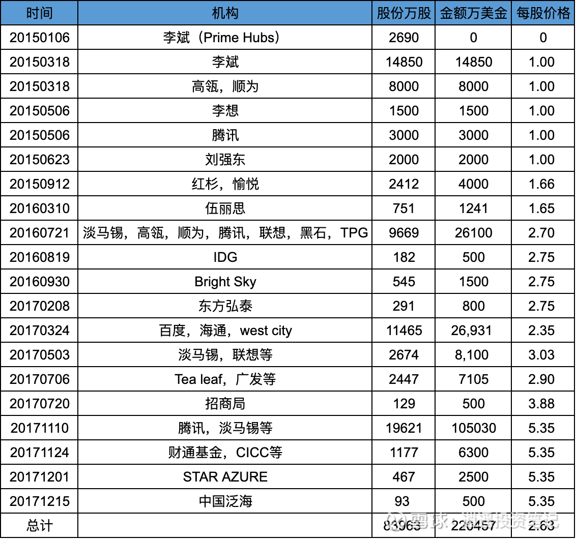 蔚来汽车融资历史及最新股东结构-累计融资超千亿，腾讯减持不出所料， 蔚来又增发融资了，从财报前我多次说过，蔚来 一定会融资，而且应该谈的七七八八了，因为不融资蔚来资金链会有大麻...