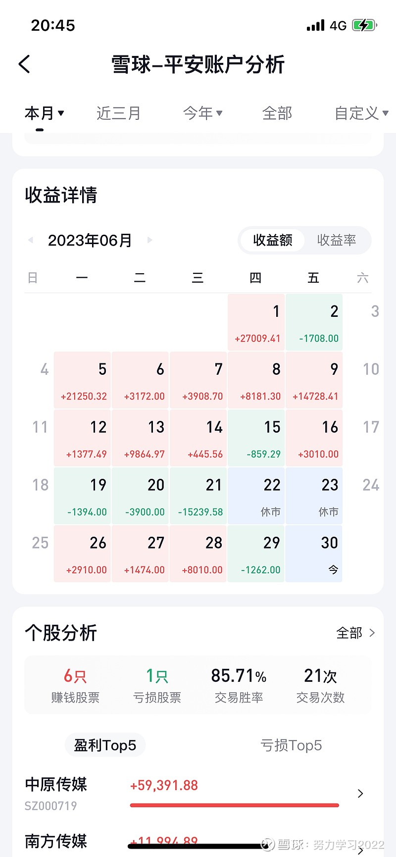 20230630)回本差5.21w 本周赚了四天，亏了一天，整体还不错，弥补了上周的亏损。昨天还有一只股票中签了，卖了100股北方，买入了中签股票 ，不知道开...