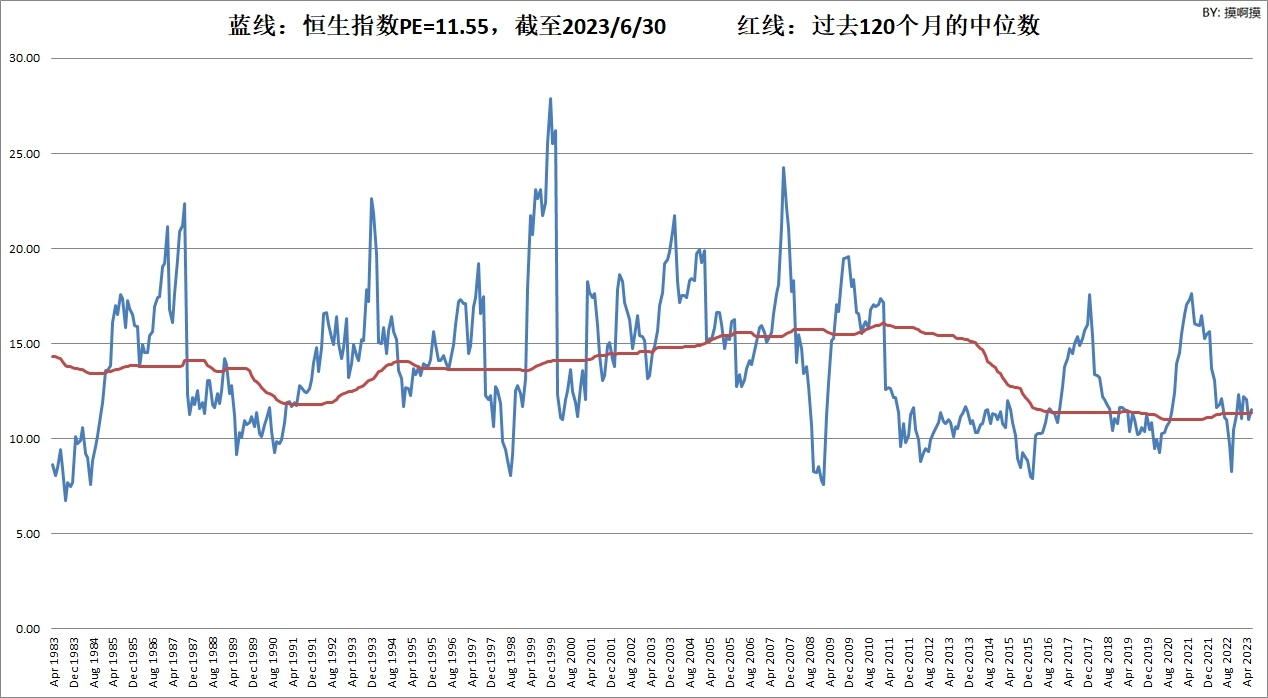 香港恒生指数和恒生中国企业指数市盈率、股息率(截至2023/6/30) 恒生指数数据始于1983年，恒生中国企业指数 数据始于2006年。红线为过去N个月的中位数，当前PE低于红线则相对低估，...