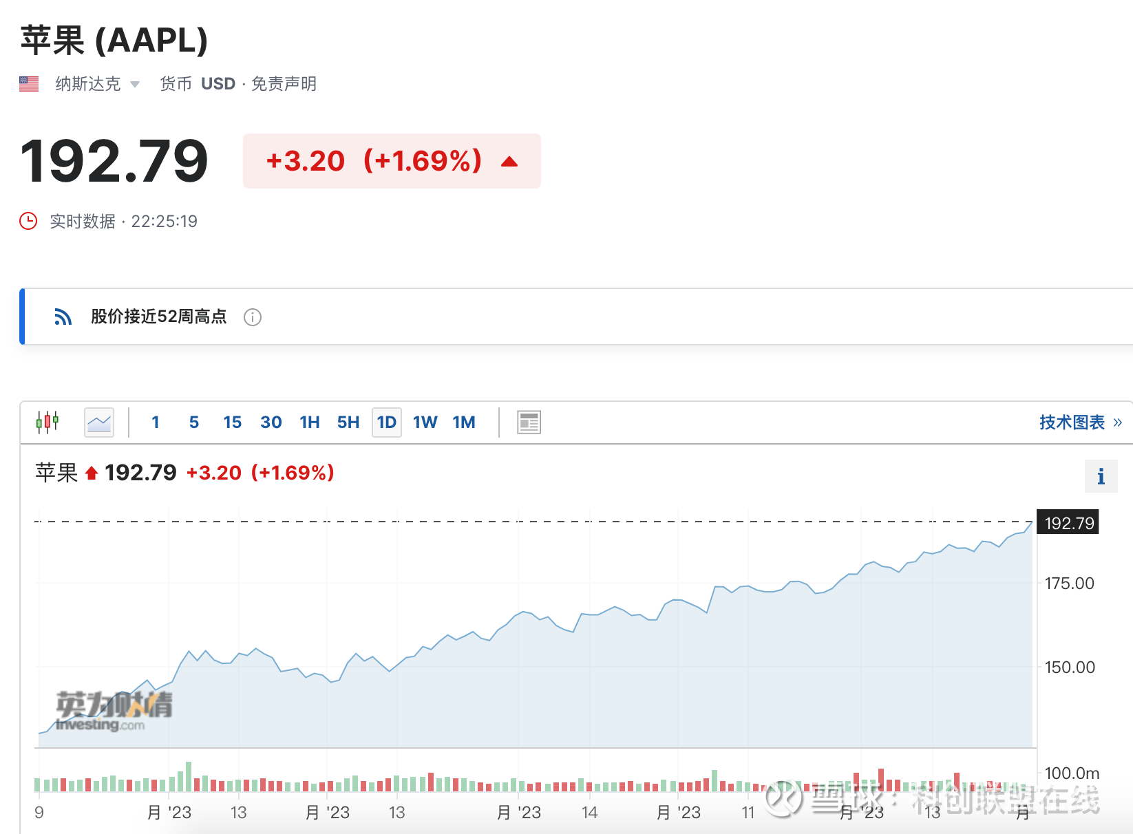 苹果市值再次突破3万亿美元超过谷歌和亚马逊之和财联社6月30日讯（编辑夏军雄） 当地时间周五（6月30日），美国科技巨头苹果公司