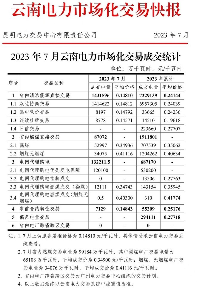 云南省内月度水电价格预测与实况