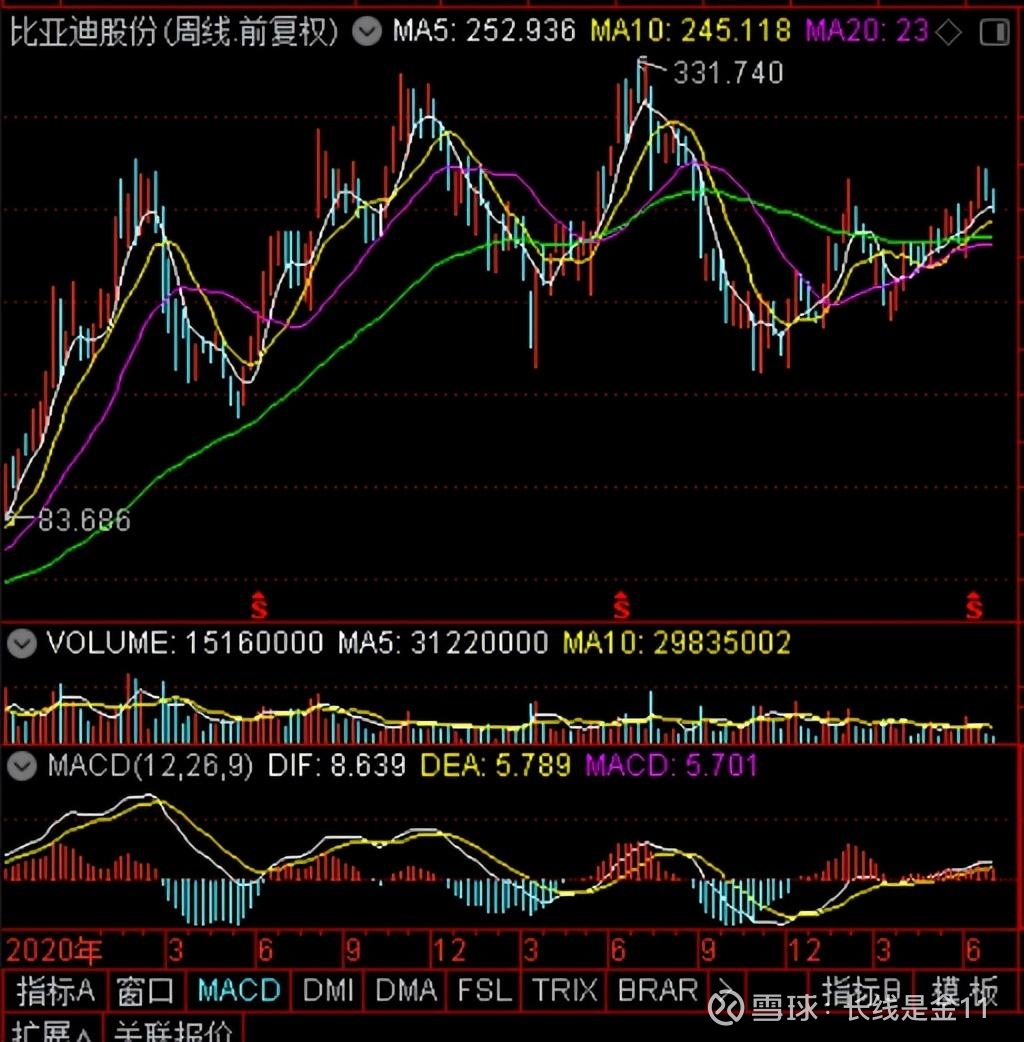 巴菲特为什么要不断的减持比亚迪不久之前，伯克希尔·哈撒韦公司再度以266.85港元的均价，减持253.25万股比亚迪 ，套现约6.76亿港元。这是自20...