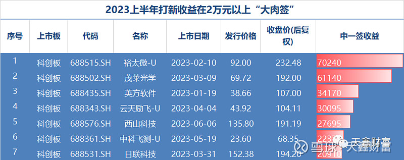 A股上半年打新收益榜出炉：26只新股中一签首日收益过万，最高可达8 8万 2023年上半年收官，a股打新收益榜出炉。根据wind数据统计，今年上半年（截至6月30日），a股共有173只新股上市