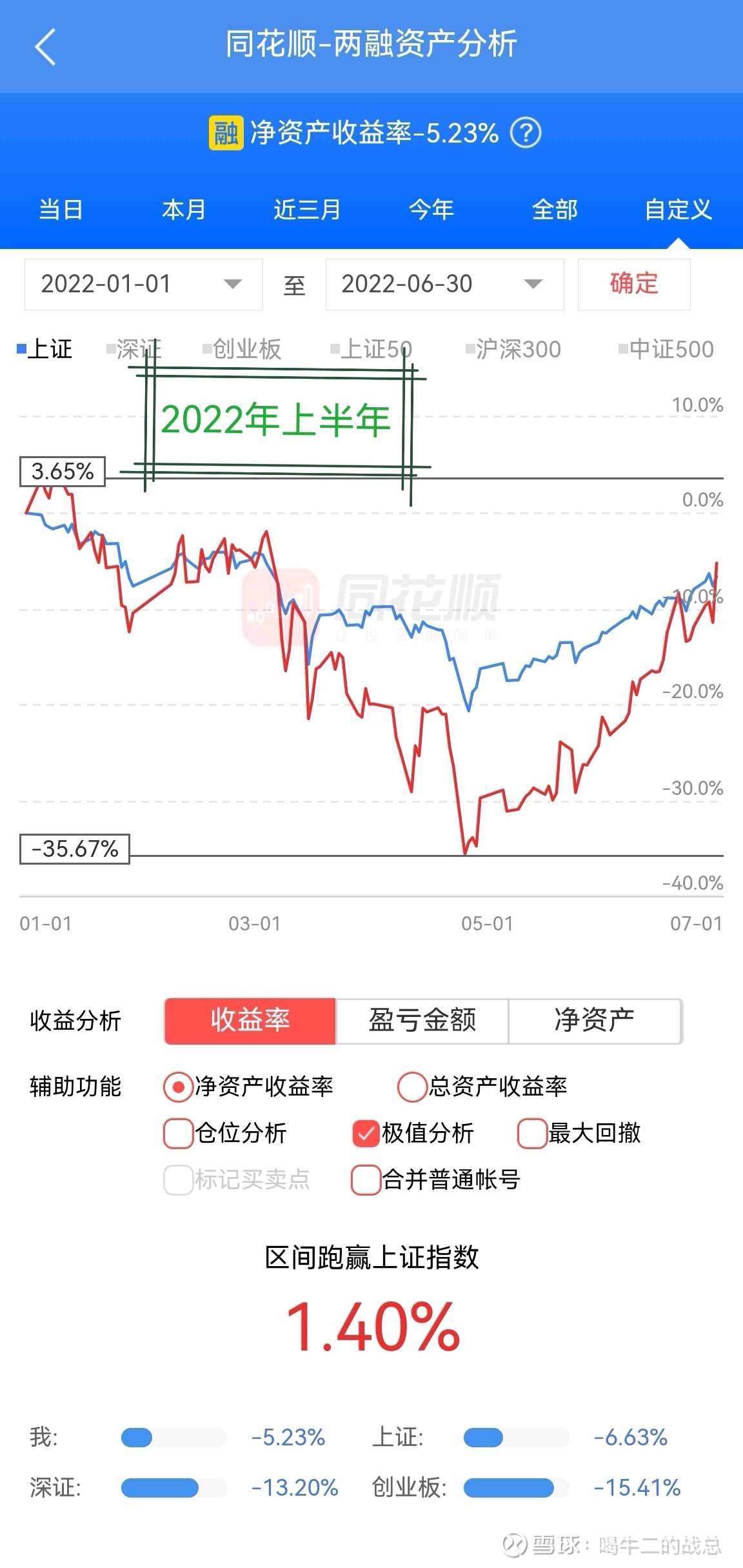 上半年投资总结！ #上半年收官，你的收益率如何# 2023年，上半年收益率18.68%，最多接近40%达到38.84%，因为口子窖的...