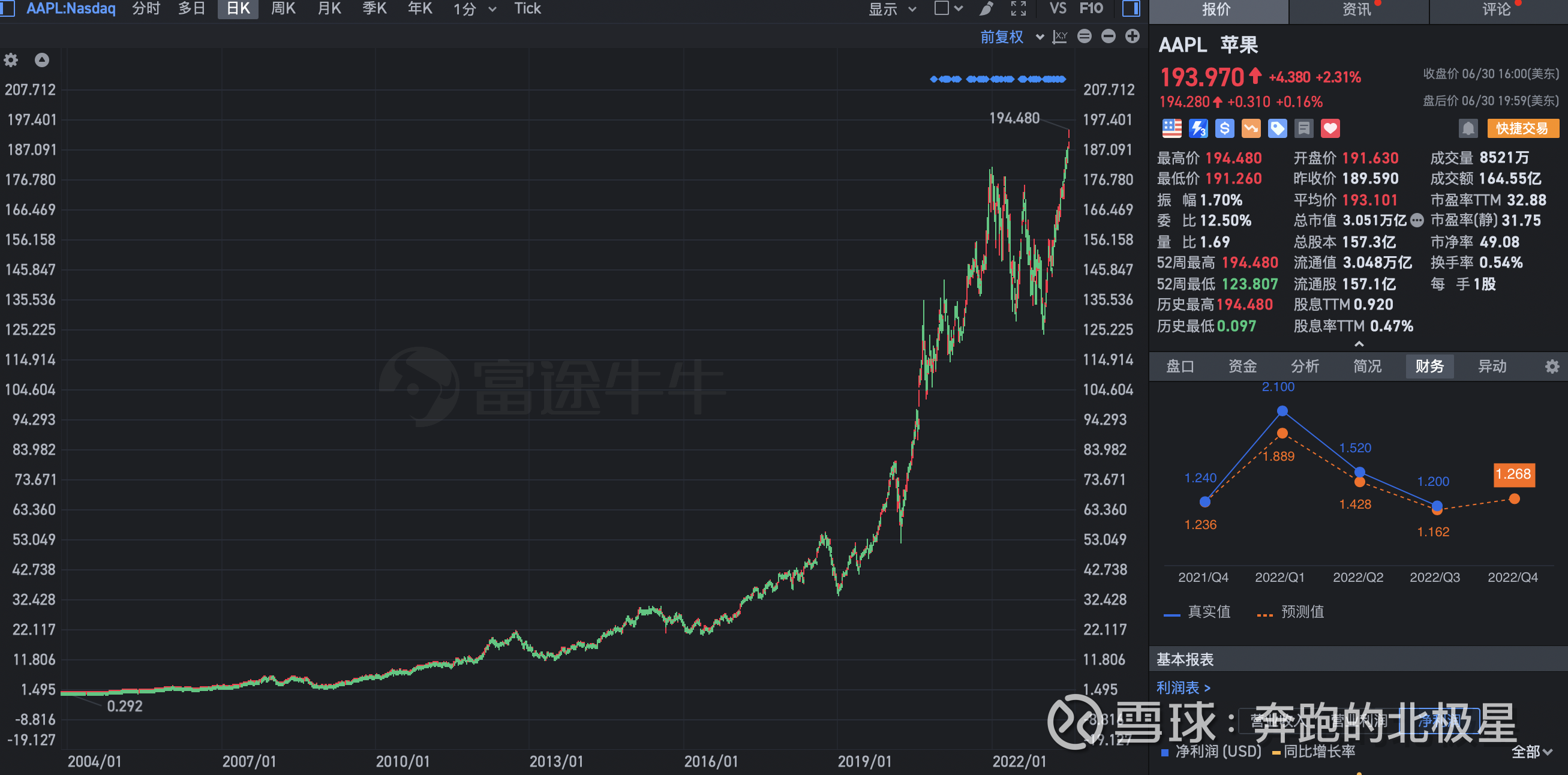 段永平，重仓苹果的核心原因苹果的市值，又创新高了，突破了3万亿美金。而投资大师段永平在2011年，就开始重仓位买苹果，涨了多少倍了？大家来看看，...