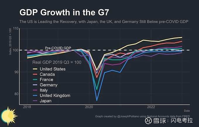美国GDP增长领先于G7。<b