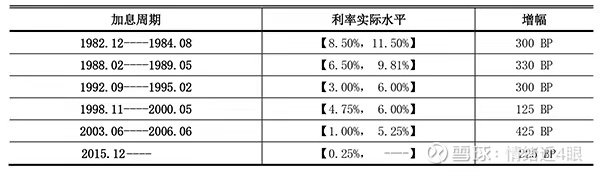 回顾美国历史，一共有6次加息。