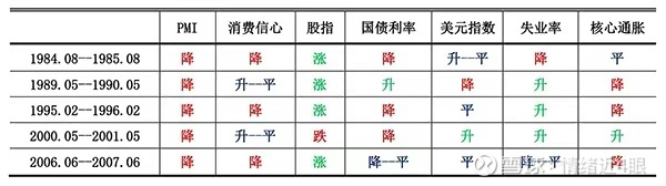 回顾美国历史，一共有6次加息。