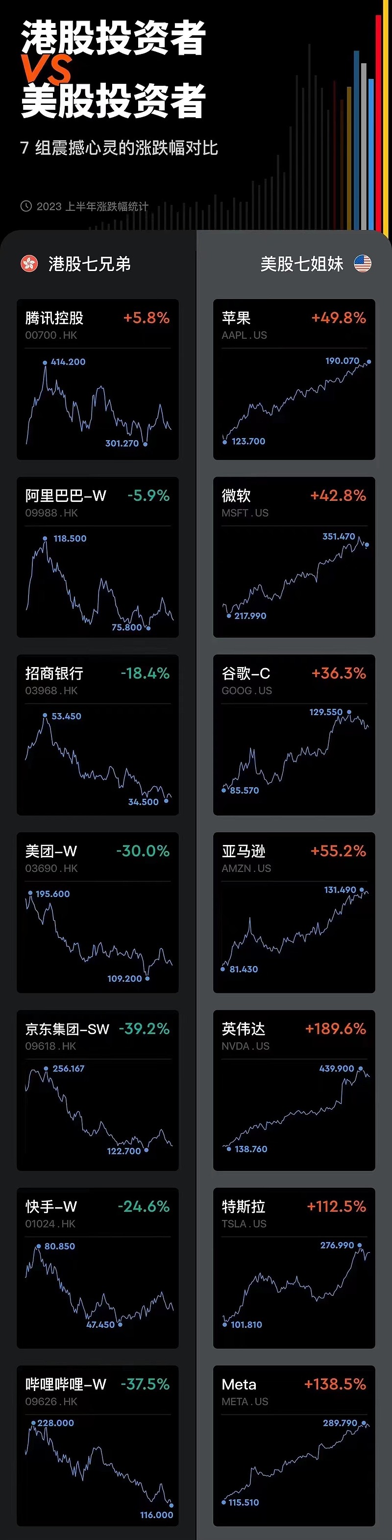 港股VS 美股投资科技股涨跌幅对比，差距怎样这么大呢,？选择比努力更重要！ 请问什么时候能均值回归？缓和或恢复全球化...