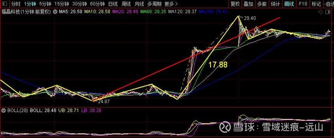 用缠论分析走势，将走势分解成不