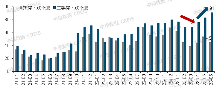 6月百城二手住宅价格 环比下跌城市数量增至91个 根据中国房地产指数系统百城价格指数 ,年初以来,百城新建及二手住宅价格环比下跌城市数量整体均 ...