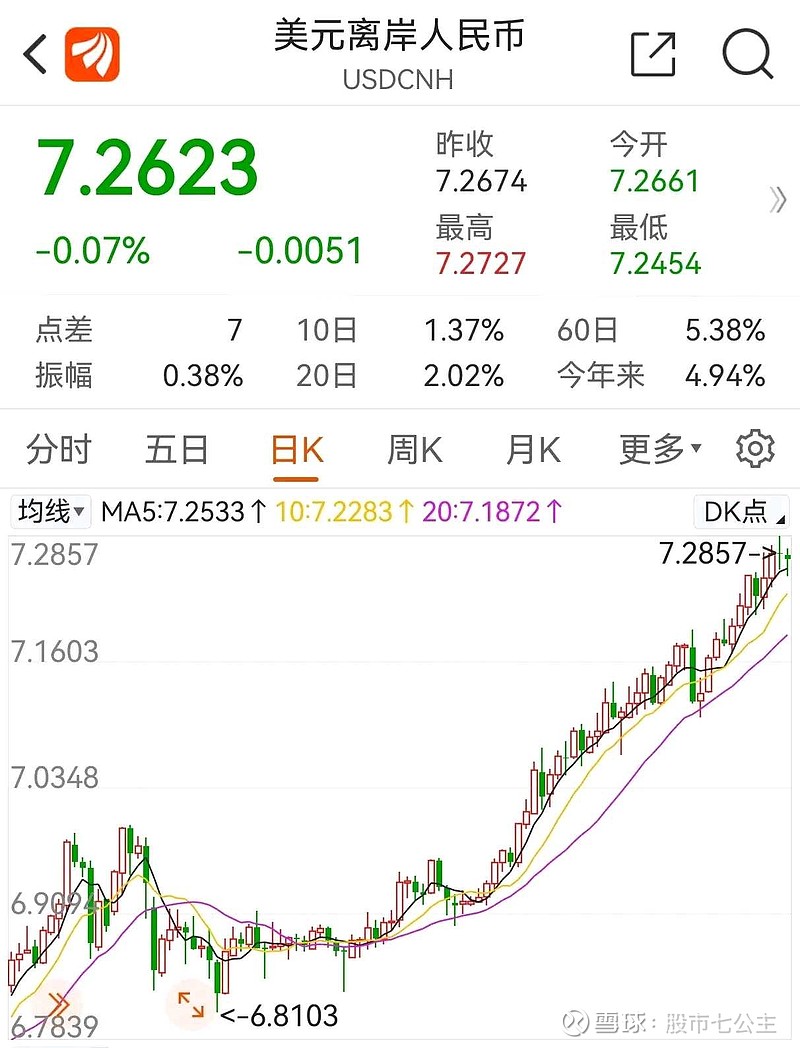 无法理解的中国股市人民币升值：中国股市跌，因为不利于出口！人民币贬值：中国股市跌，因为资金会流出套现！人民币加息：中国股...