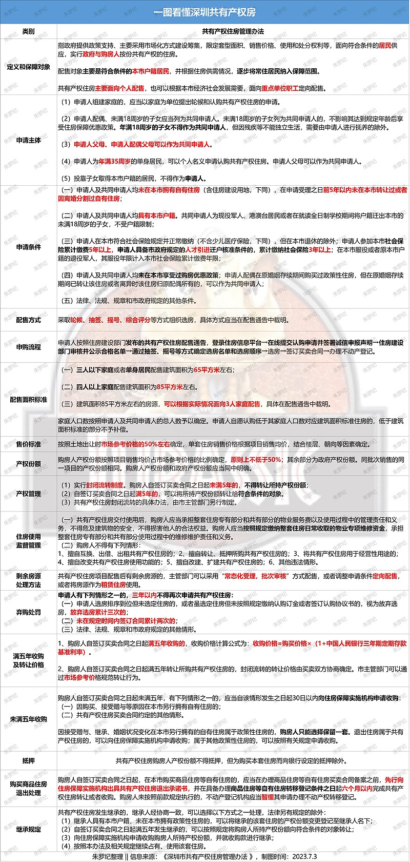 重磅新政解读:共有产权房没有想象的那么差 这是粉丝拍的大盘鸿荣源珈誉府的共有产权房,被视为深圳第一个“共有产权房”。7月3日,深圳市发布《深圳 ...
