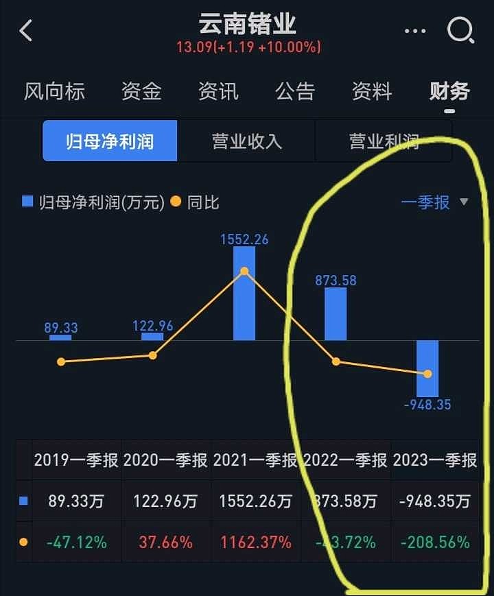 云南锗业涨停之理解 近年来,全球的锗量需求虽增加,但市场上的用量极低,总需求量的绝对数并不高,并非全球紧俏商品。锗若真是市场紧俏稀缺商品 ...
