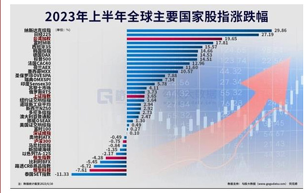 市值增加4200亿美元