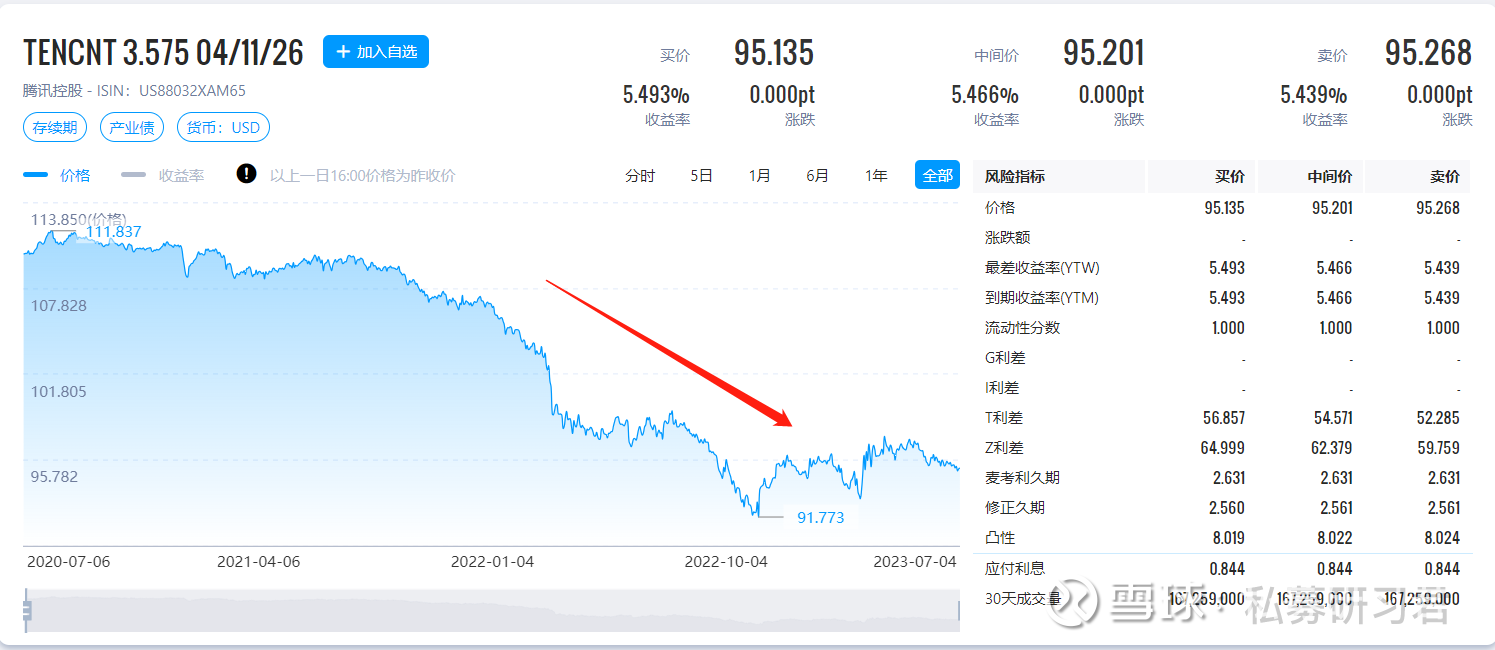 美元投资|美债的投资机会一、美债的投资机会今天聊聊美债的投资机会。现在美国利率在5.25%，美联储甚至非常鹰的表明，今年还要再加息两次。美国经济...