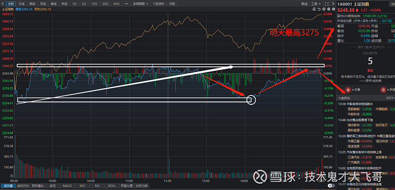 明天A股将拉出一根中阳线?7月初行情还能持续多久?赶紧说几句! 今天A股收出了一根小阳线,但是市场的弱势举目可见,市场始终在3250下面蹦跶 ...