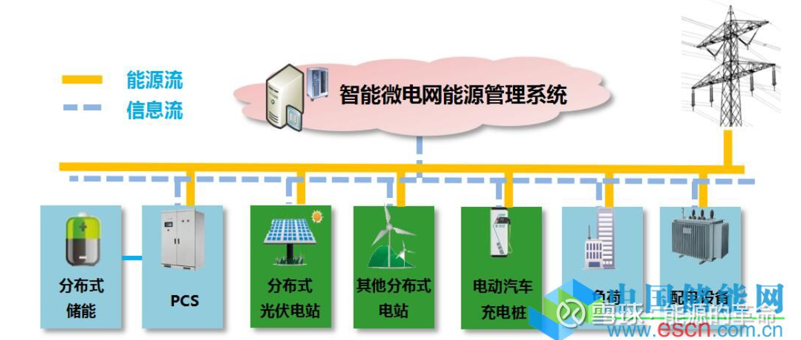 分布式智能微网发电控制系统