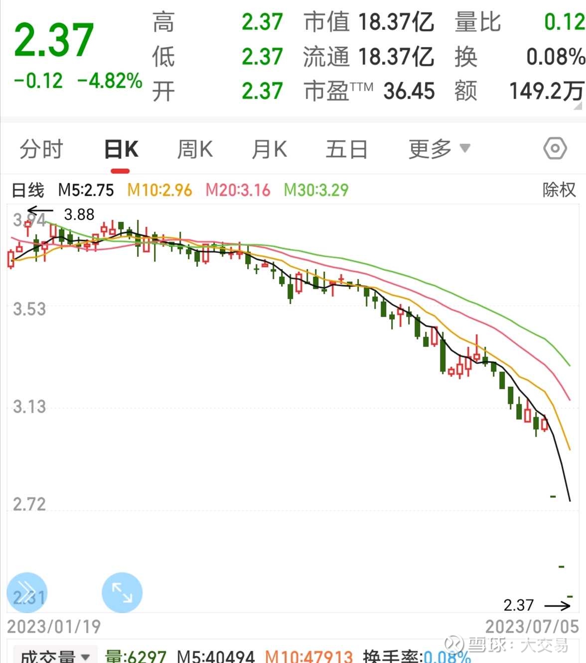 神仙打架，小散遭殃因无法在法定期限内披露22年年报及23年一季报，5月4