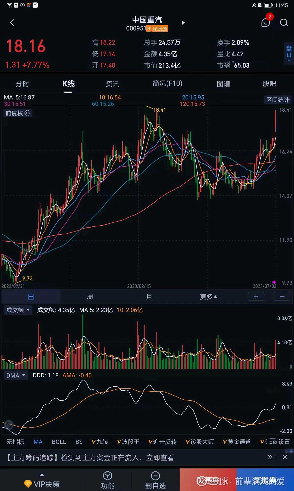 如何狙击庄股实战篇深夜感觉有点饿，点了个外卖，刚好有30分钟时间，唠嗑一下最近买进的股票: $中国重汽(SZ000951)$ 我是2023...