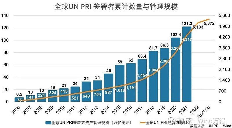 超5370家加入,UN PRI到底有什么神秘力量? 联合国支持的负责任投资原则(Principles for Responsible ...