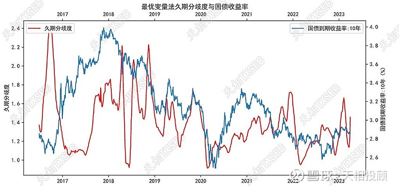 债基深度 | 久期高频测算模型与应用 来源：天相投顾基金评价中心研究员：戚宇轩摘要久期作为债券的加权现金流回流期限，是反应利率风险敏感度的核心 ...