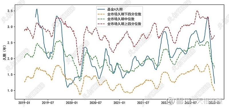 债基深度 | 久期高频测算模型与应用 来源：天相投顾基金评价中心研究员：戚宇轩摘要久期作为债券的加权现金流回流期限，是反应利率风险敏感度的核心 ...