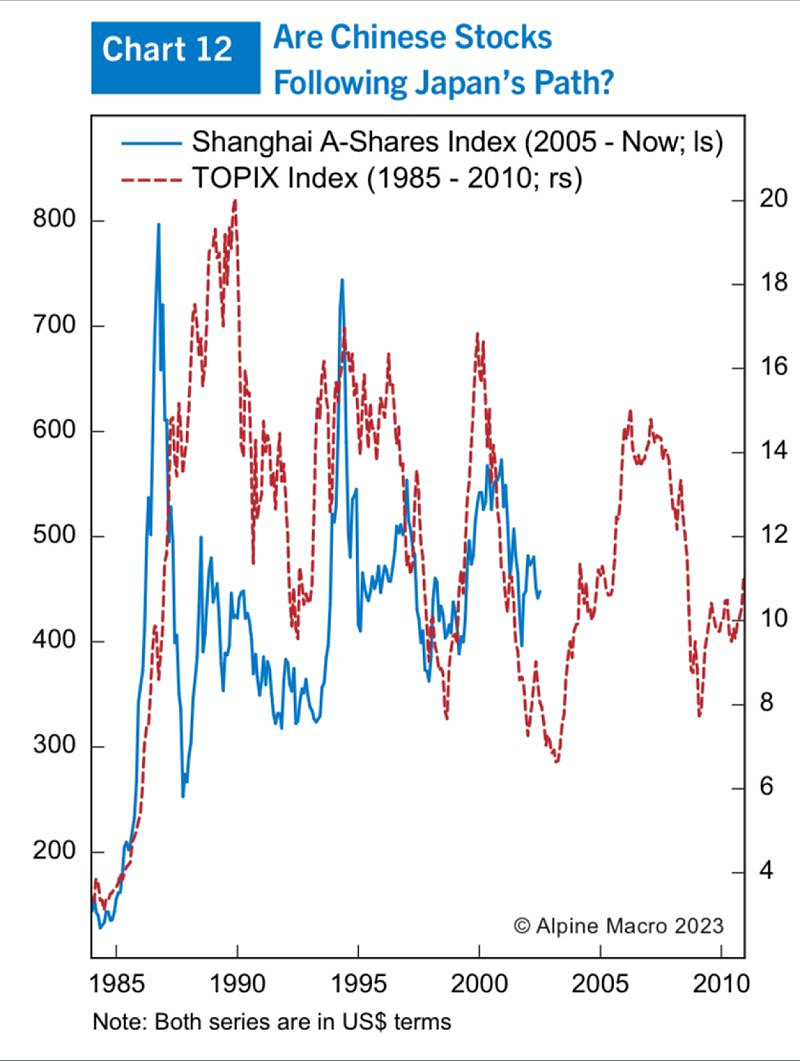 这张Alpine Macro的图表显示，我们中国股市似乎正在走向与日本股市崩溃后的轨迹相似的道路。那么，中国的经济是否也...