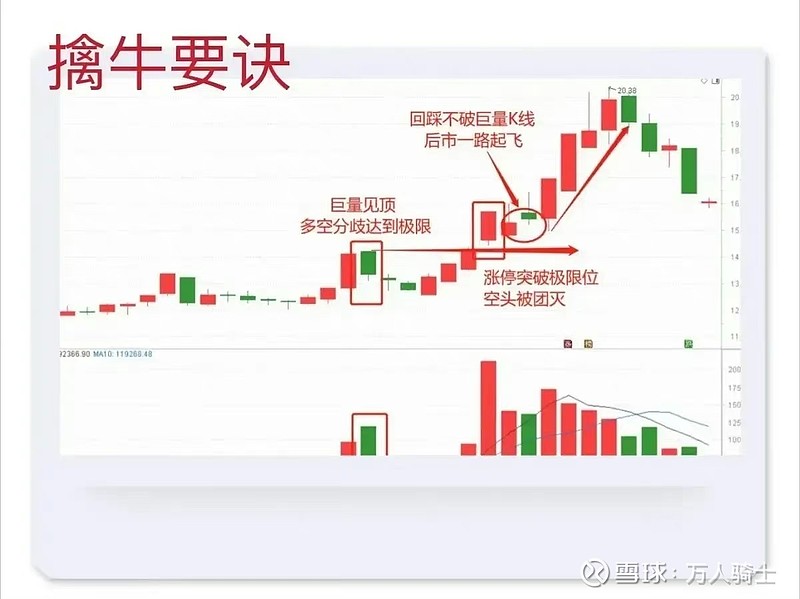 短线高手，一位短线高手的擒牛绝技：“跌三买”，仅仅3个字，足以受用一生！ 下跌第三天买。止跌，未创新低，量增，买点浮现了不是吗?型态的完成点 ...