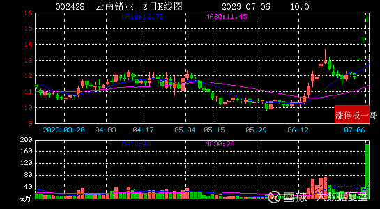 2023年07月06日军工涨停板梳理 2023年07月06日,军工受到利好消息的刺激下,整个板块掀起了涨停潮。共6家涨停,1家连板。1家一字板 ...
