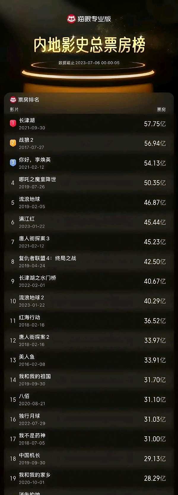 我国票房最高的20部电影