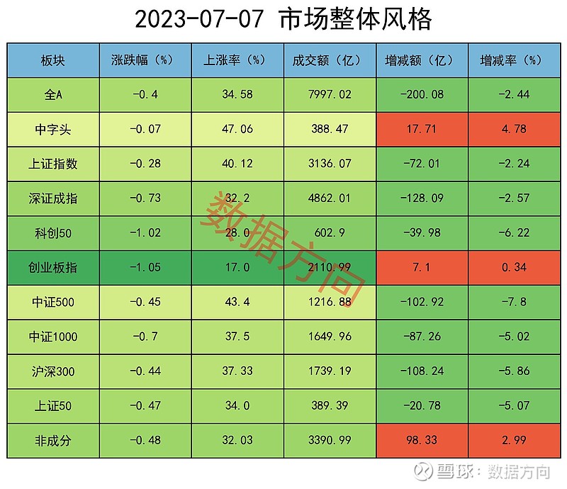 A股失守3200点,连续缩量四天,是风险还是机会? 夜盘欧美股市普跌,A股惯性低开后弱势震荡,人工智能深度回调,带领科技股、题材品种一起走弱 ...