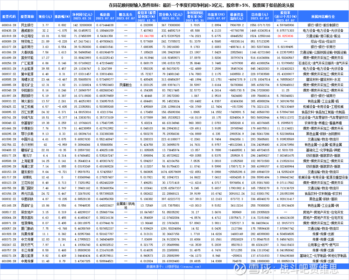 在中国A股5252只里筛选的44只高股息、低估值龙头股在中国A股5252只股票池里面根据条件指标筛选的44只最近季度归母净利润大于3亿，股息 率大于5%的低估值龙头股就算是在行...