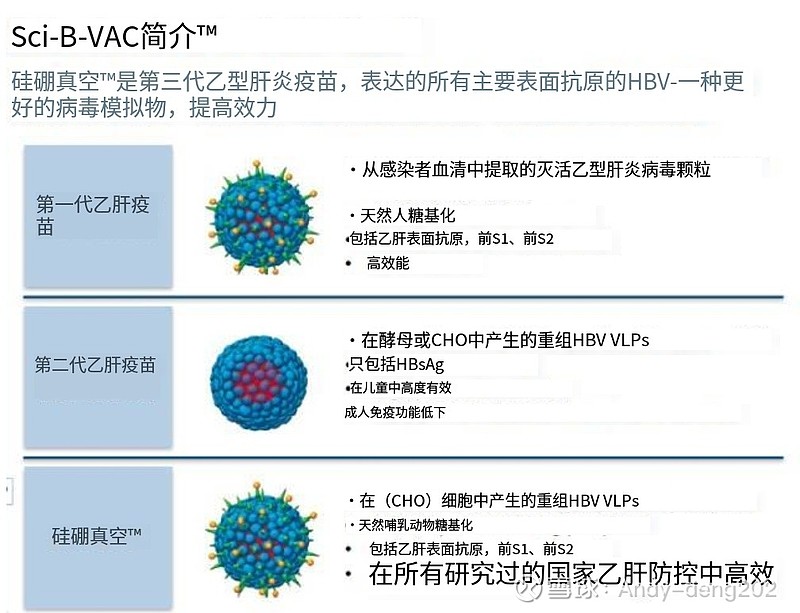 PreHevbri®（SCI-B-VAC）乙肝疫苗的优点 $腾盛博药-B(02137)$ $云顶新耀-B(01952)$ $康泰生物 ...