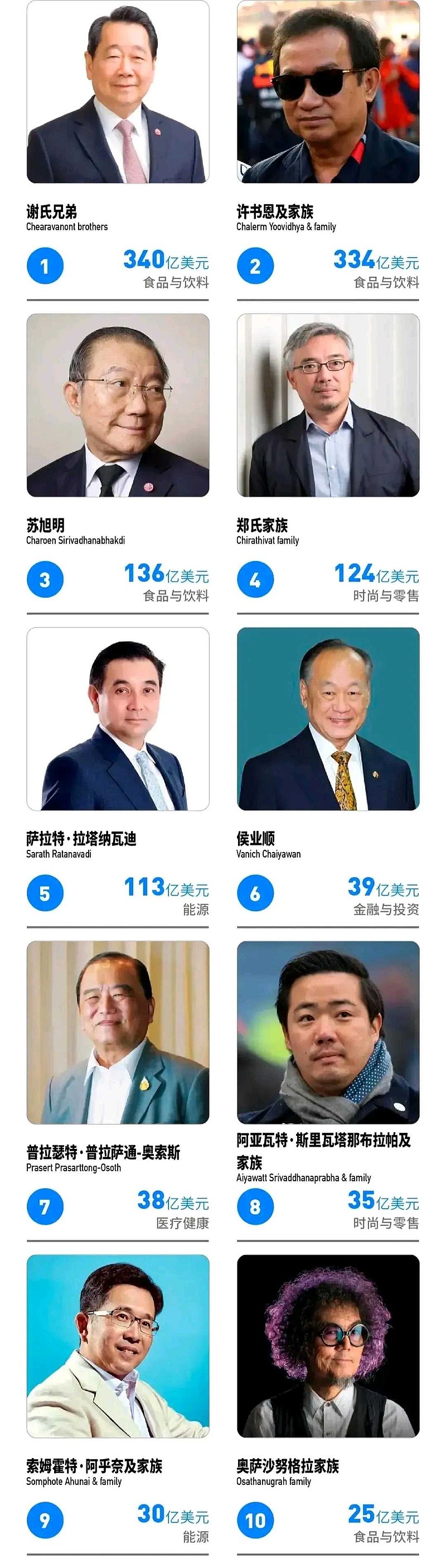 泰国华为，有多强，泰国十大富豪，前4名，都是华人正大集团，谢国民icon家族，财富高达2400亿人民币，是泰国首富泰国的...