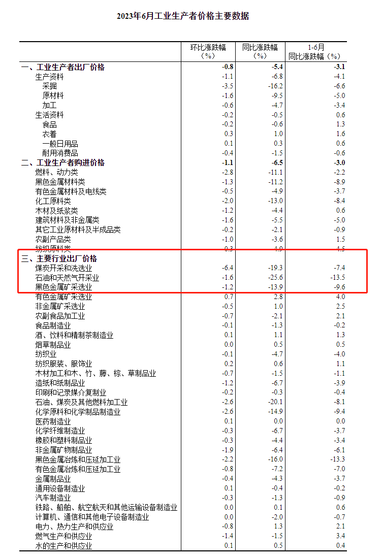 手把手教你宏观数据怎么看今天早上，国家统计局发布了中国6月的CPI 和PPI数据，其中6月CPI同比持平，前值上涨0.2%；6月PPI同比下降...