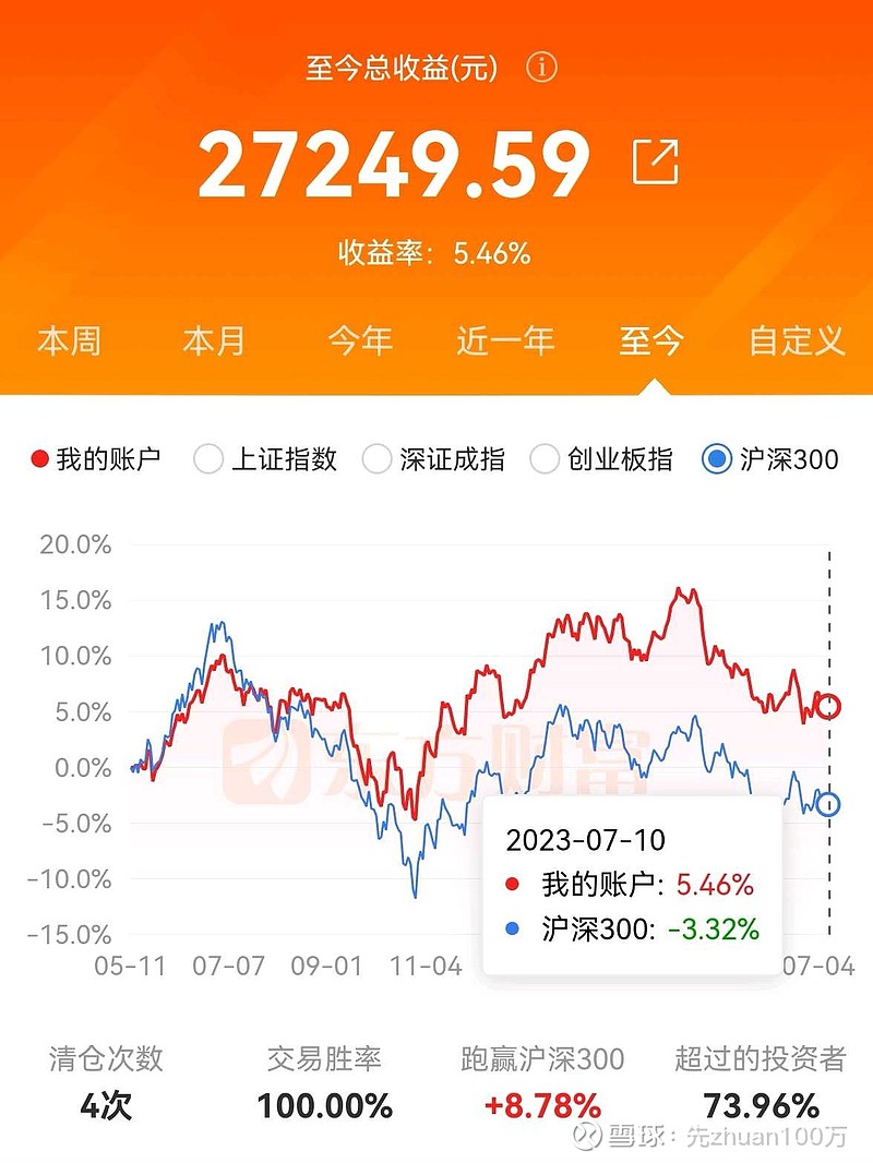 实盘挑战本金50万赚100万【14月6个交易日】 实盘挑战本金50万赚100万【14月6个交易日】收益目标：赚一百万；每年跑赢 沪深300 ...