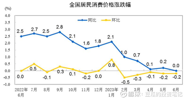 又变差了 今早，国家统计局发布最新的通胀数据：6月份 CPI 同比增速是0%，环比增速-0.2%。PPI同比-5.4%，环比-0.... - 雪球